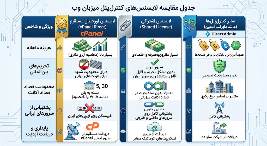 جدول مقایسه لایسنس سی پنل