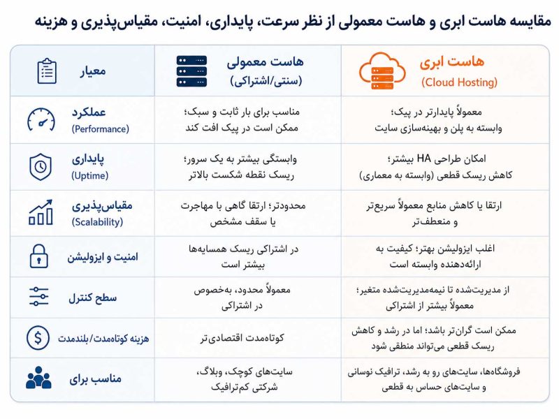 مقایسه هاست ابری و هاست معمولی